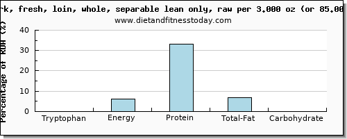 tryptophan and nutritional content in pork loin